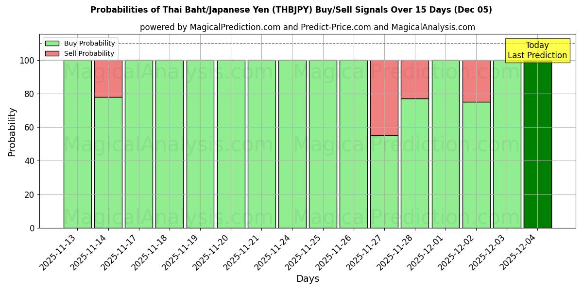 Probabilities of Thai Baht/Japanese Yen (THBJPY) Buy/Sell Signals Using Several AI Models Over 5 Days (05 Dec) 