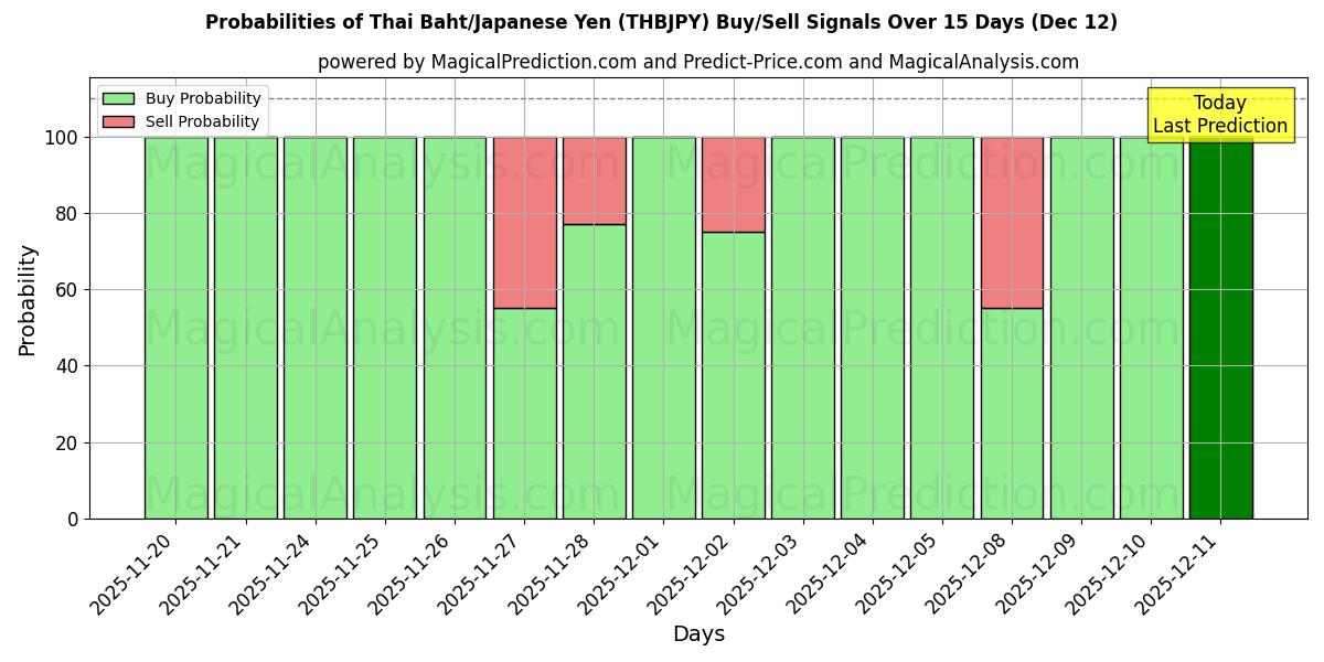 Probabilities of Thai Baht/Japanese Yen (THBJPY) Buy/Sell Signals Using Several AI Models Over 5 Days (12 Dec) 