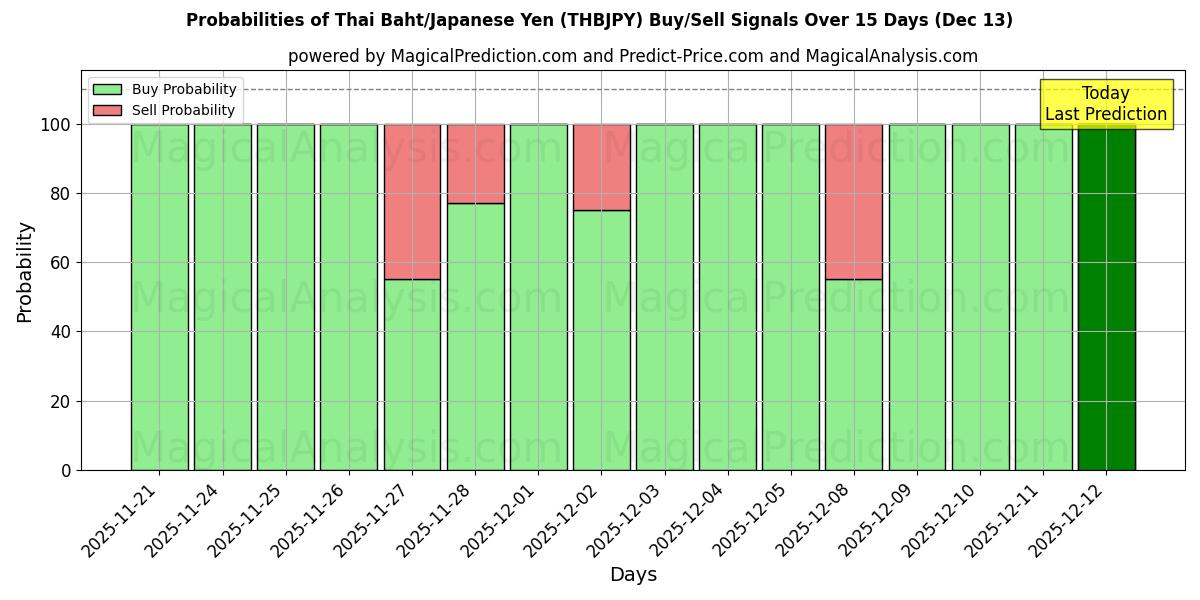 Probabilities of Thailändischer Baht/Japanischer Yen (THBJPY) Buy/Sell Signals Using Several AI Models Over 5 Days (13 Dec) 