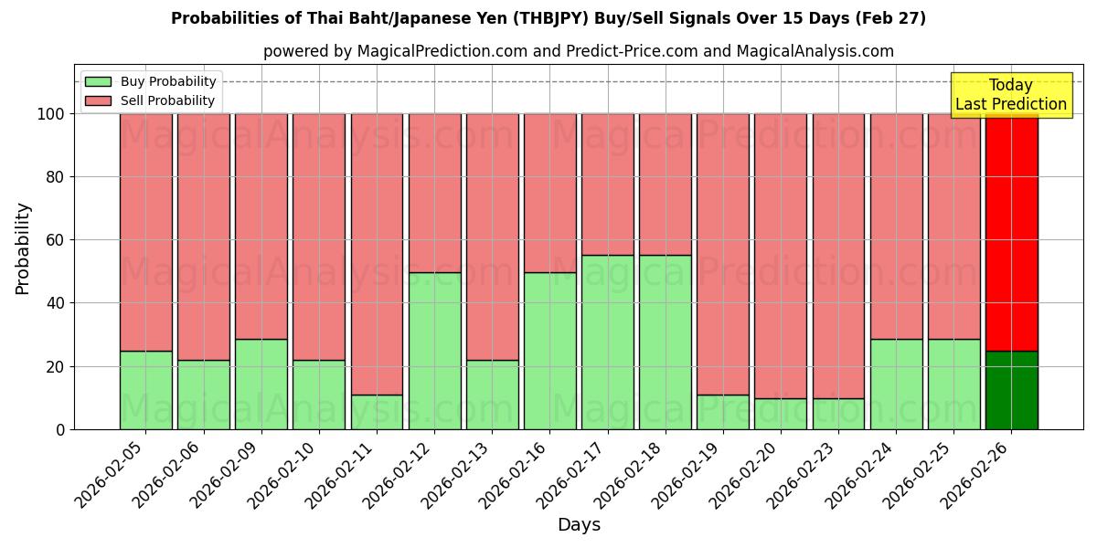 Probabilities of Thai Baht/Japanese Yen (THBJPY) Buy/Sell Signals Using Several AI Models Over 5 Days (27 Feb) 