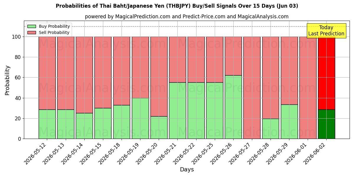 Probabilities of Thaise baht/Japanse yen (THBJPY) Buy/Sell Signals Using Several AI Models Over 5 Days (03 Jun) 