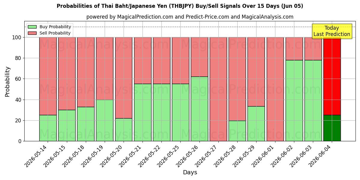 Probabilities of Тайский бат/Японская иена (THBJPY) Buy/Sell Signals Using Several AI Models Over 5 Days (05 Jun) 