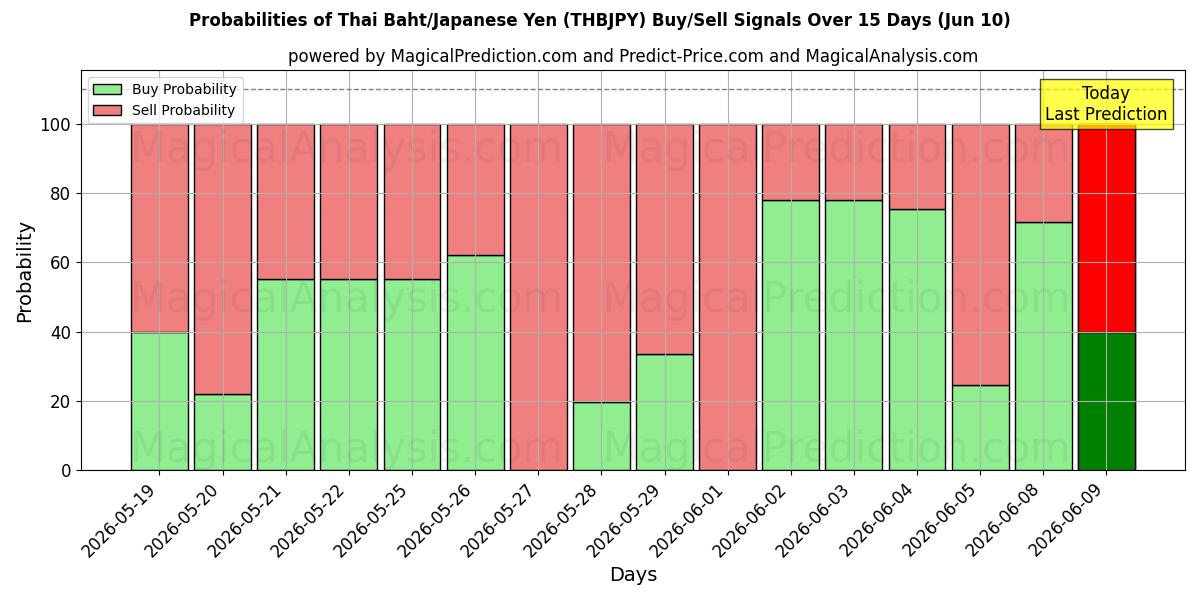Probabilities of Thai Baht/Japanese Yen (THBJPY) Buy/Sell Signals Using Several AI Models Over 5 Days (10 Jun) 