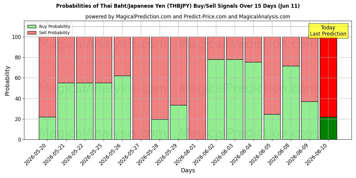 Probabilities of Thai Baht/Japansk Yen (THBJPY) Buy/Sell Signals Using Several AI Models Over 5 Days (11 Jun) 
