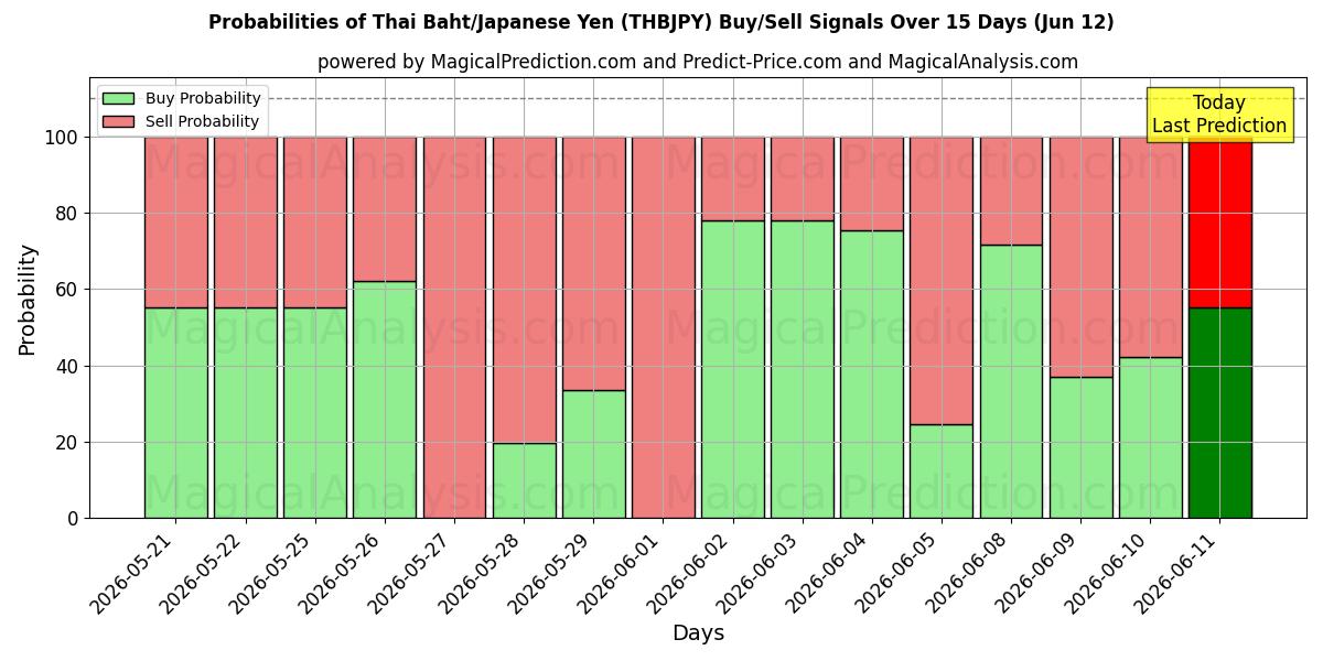 Probabilities of Thaimaan bahti / Japanin jeni (THBJPY) Buy/Sell Signals Using Several AI Models Over 5 Days (12 Jun) 