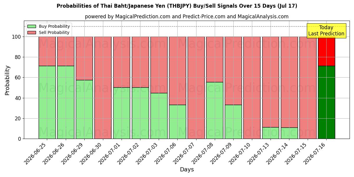 Probabilities of Baht Tailandês/Iene Japonês (THBJPY) Buy/Sell Signals Using Several AI Models Over 5 Days (17 Jul) 