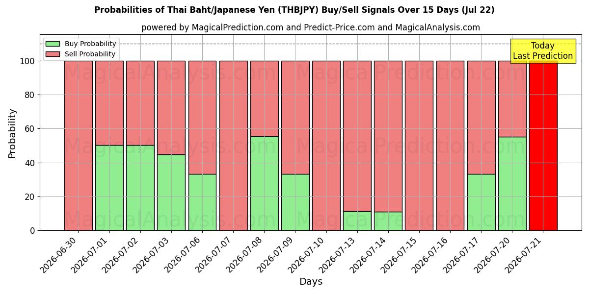 Probabilities of thailändska baht/japansk yen (THBJPY) Buy/Sell Signals Using Several AI Models Over 5 Days (22 Jul) 