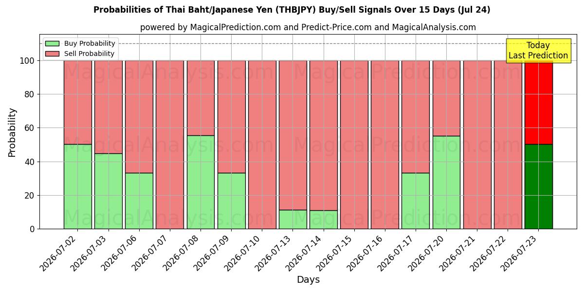 Probabilities of Thai Baht/Japansk Yen (THBJPY) Buy/Sell Signals Using Several AI Models Over 5 Days (24 Jul) 