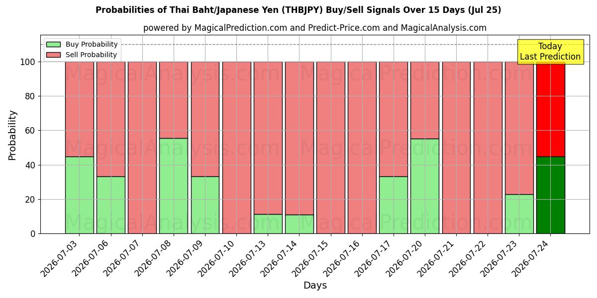 Probabilities of 泰铢/日元 (THBJPY) Buy/Sell Signals Using Several AI Models Over 5 Days (25 Jul) 