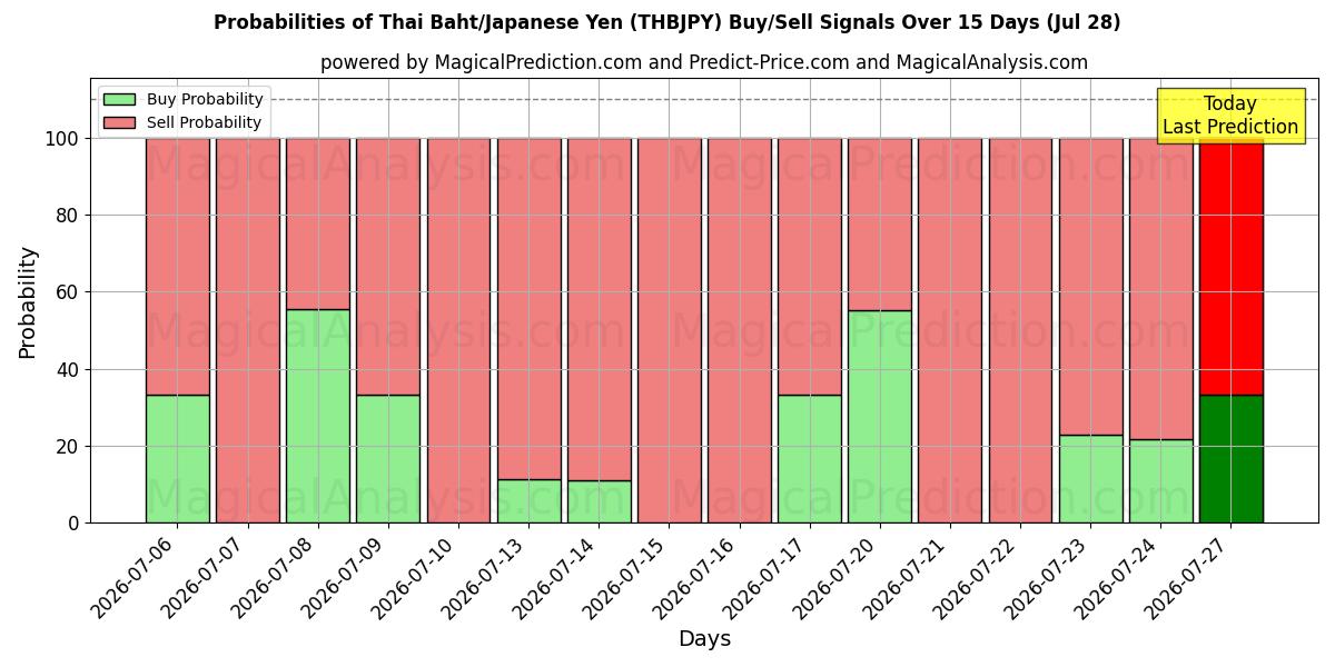 Probabilities of بات تایلند/ین ژاپن (THBJPY) Buy/Sell Signals Using Several AI Models Over 5 Days (28 Jul) 