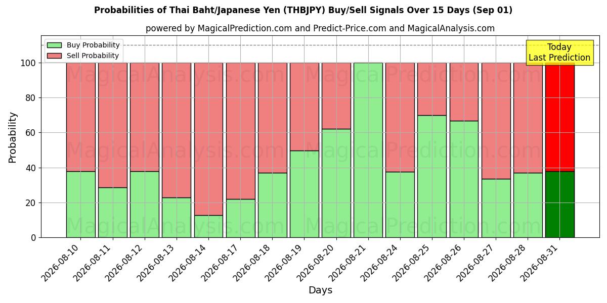 Probabilities of Baht Tailandês/Iene Japonês (THBJPY) Buy/Sell Signals Using Several AI Models Over 5 Days (01 Sep) 