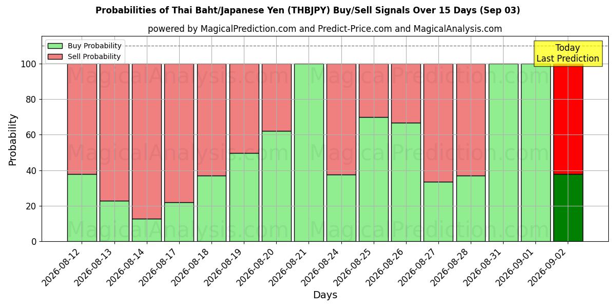 Probabilities of Thaise baht/Japanse yen (THBJPY) Buy/Sell Signals Using Several AI Models Over 5 Days (03 Sep) 