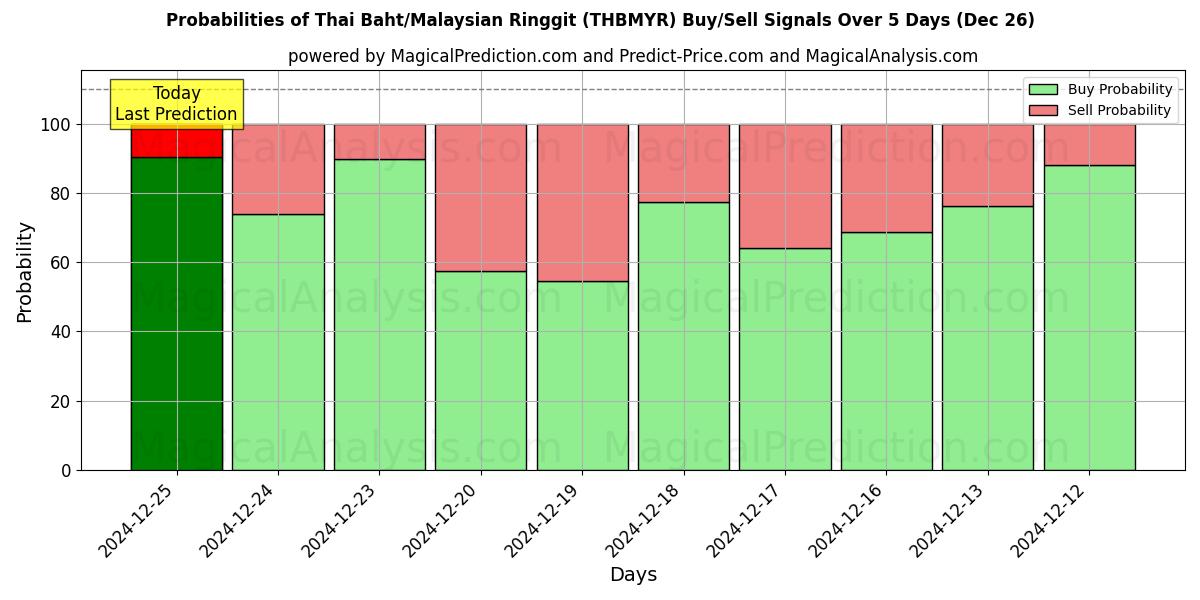 Probabilities of Baht tailandés/Ringgit malasio (THBMYR) Buy/Sell Signals Using Several AI Models Over 5 Days (26 Dec) 