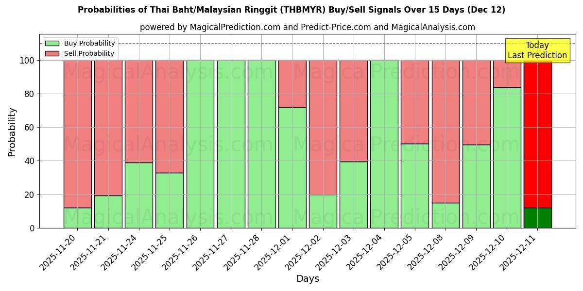 Probabilities of البات التايلندي/رينغيت ماليزيا (THBMYR) Buy/Sell Signals Using Several AI Models Over 5 Days (12 Dec) 