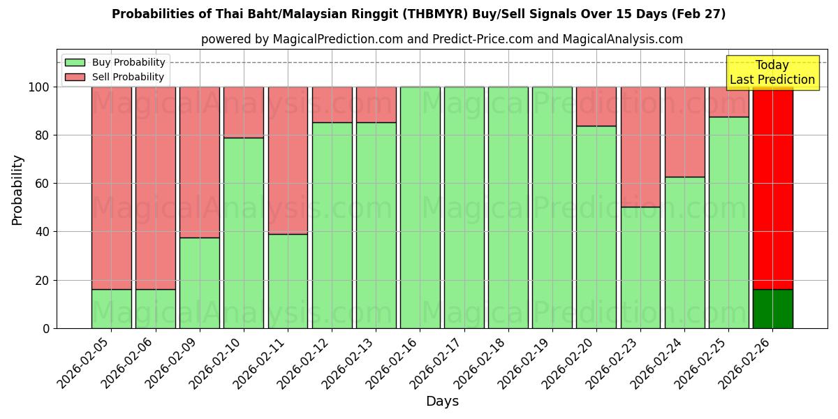 Probabilities of بات تایلند/رینگیت مالزی (THBMYR) Buy/Sell Signals Using Several AI Models Over 5 Days (27 Feb) 