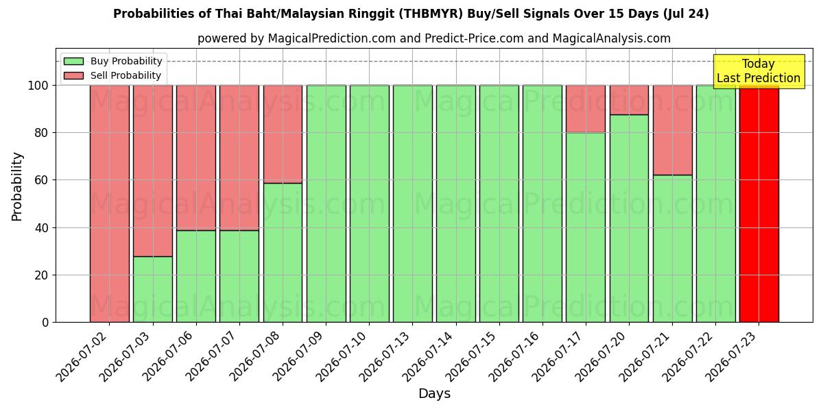 Probabilities of Baht tailandese/Ringgit malese (THBMYR) Buy/Sell Signals Using Several AI Models Over 5 Days (24 Jul) 