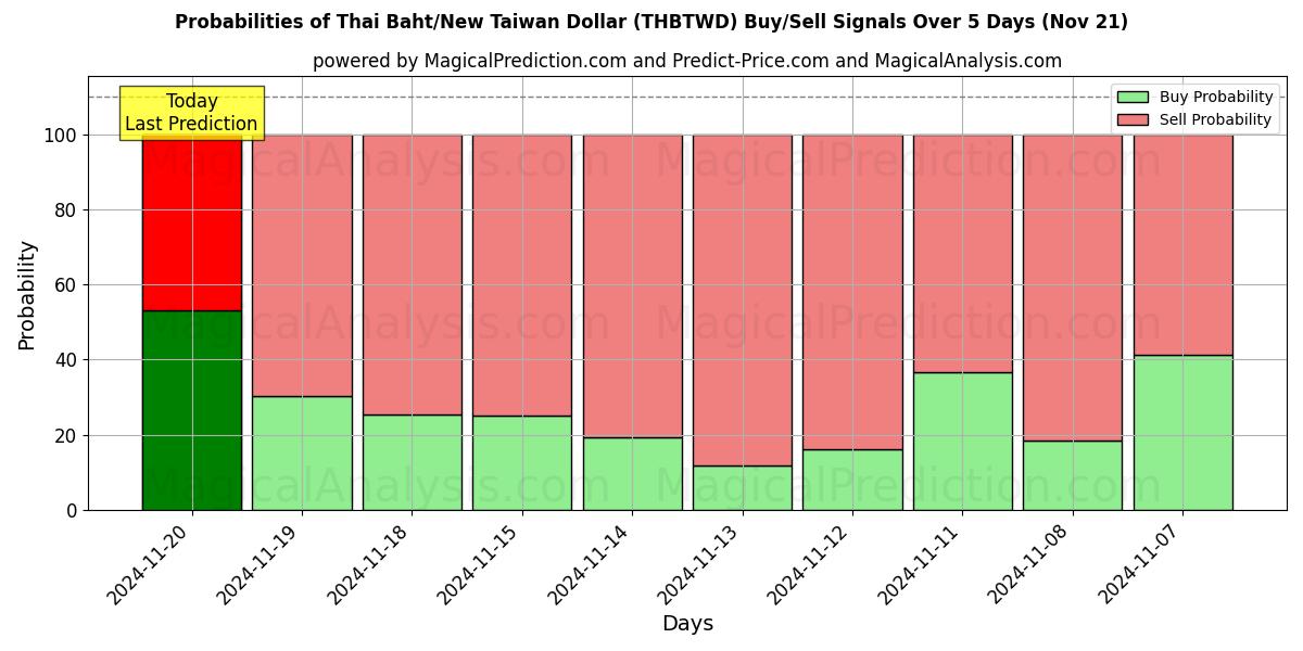 Probabilities of Thai Baht/New Taiwan Dollar (THBTWD) Buy/Sell Signals Using Several AI Models Over 5 Days (21 Nov) 