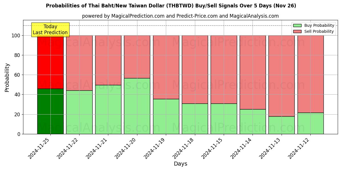 Probabilities of Baht Tailandês/Novo Dólar Taiwanês (THBTWD) Buy/Sell Signals Using Several AI Models Over 5 Days (22 Nov) 