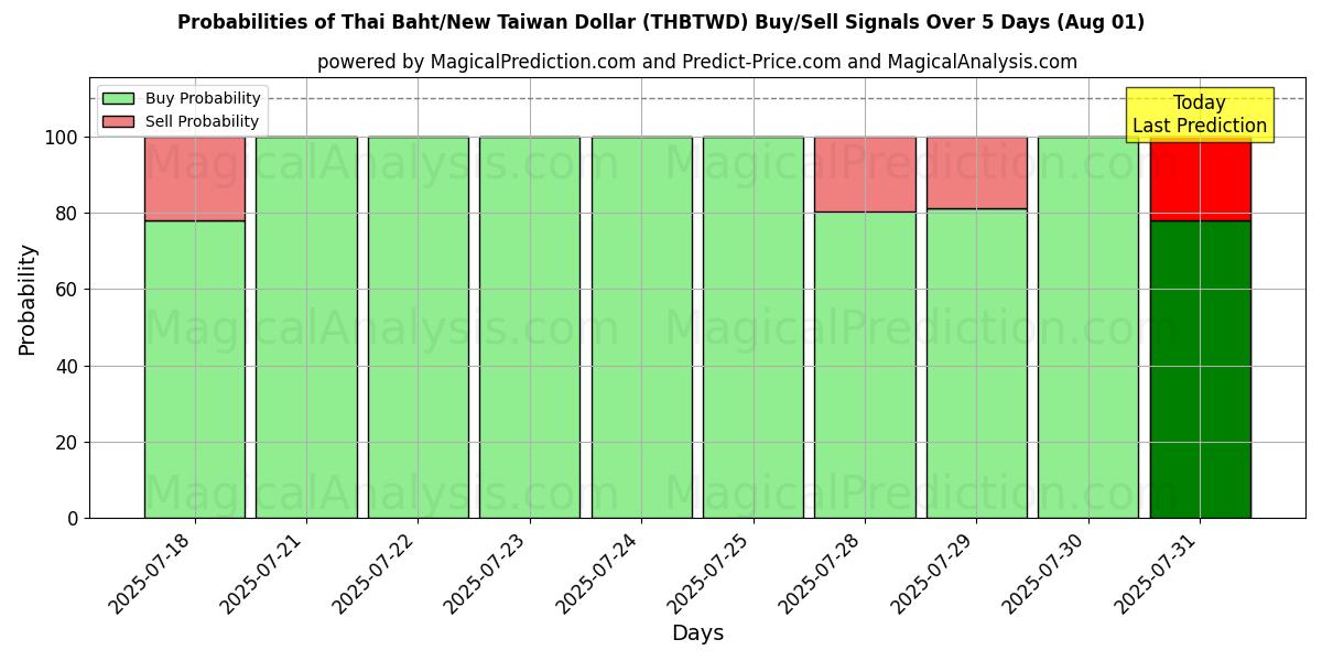 Probabilities of Thai Baht/Ny Taiwan Dollar (THBTWD) Buy/Sell Signals Using Several AI Models Over 5 Days (30 Jul) 