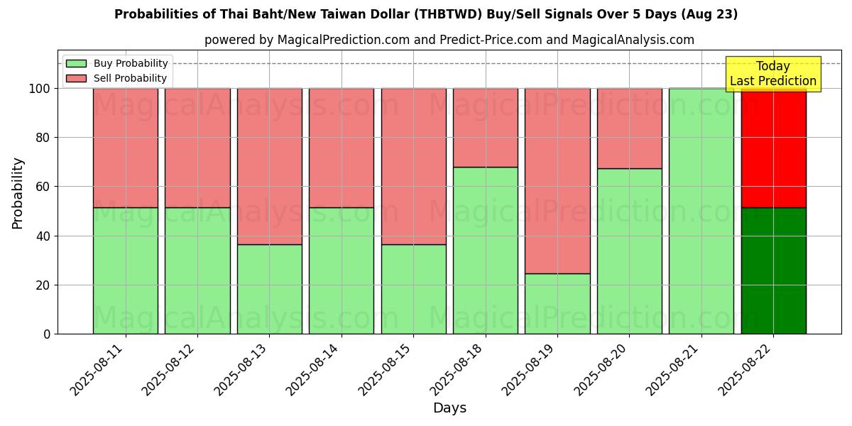 Probabilities of Thai Baht/New Taiwan Dollar (THBTWD) Buy/Sell Signals Using Several AI Models Over 5 Days (16 Aug) 