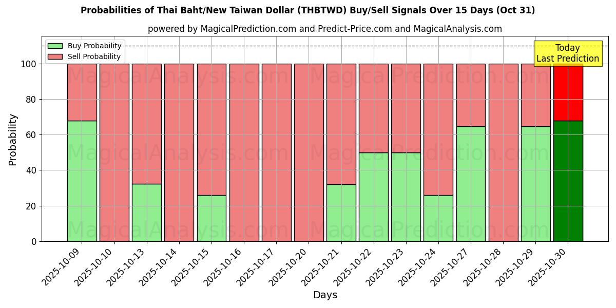 थाई बात/नया ताइवान डॉलर (THBTWD) खरीद/विक्रय सिग्नल की संभावनाएँ विभिन्न एआई मॉडलों का उपयोग करते हुए 10 दिनों के दौरान (31 Oct) Probabilities of थाई बात/नया ताइवान डॉलर (THBTWD) Buy/Sell Signals Using Several AI Models Over 5 Days (31 Oct)