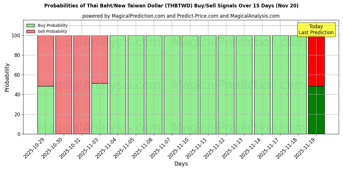 Probabilities of Thai Baht/New Taiwan Dollar (THBTWD) Buy/Sell Signals Using Several AI Models Over 5 Days (20 Nov) 