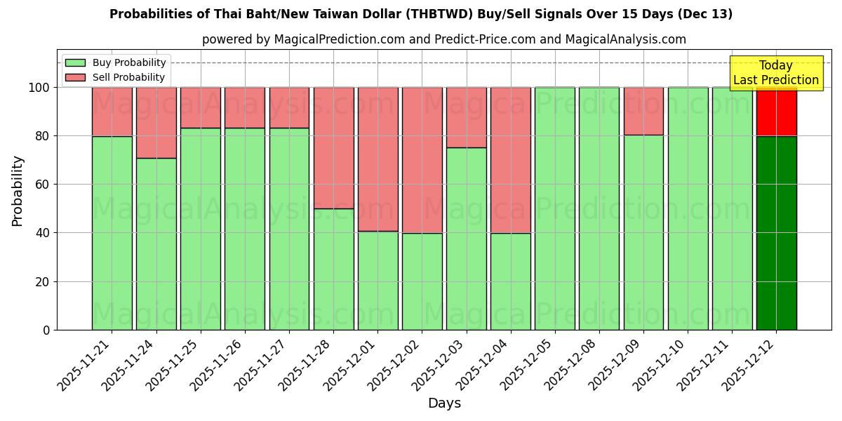 Probabilities of Baht thailandese/Nuovo dollaro taiwanese (THBTWD) Buy/Sell Signals Using Several AI Models Over 5 Days (13 Dec) 