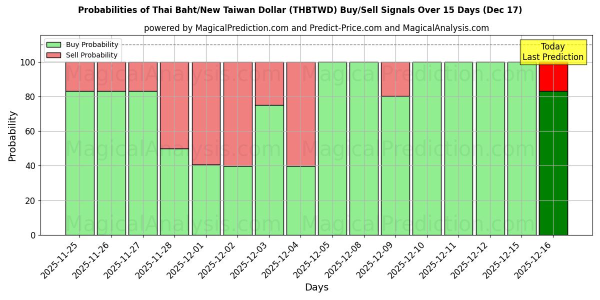 Probabilities of Thai Baht/Ny Taiwan Dollar (THBTWD) Buy/Sell Signals Using Several AI Models Over 5 Days (17 Dec) 