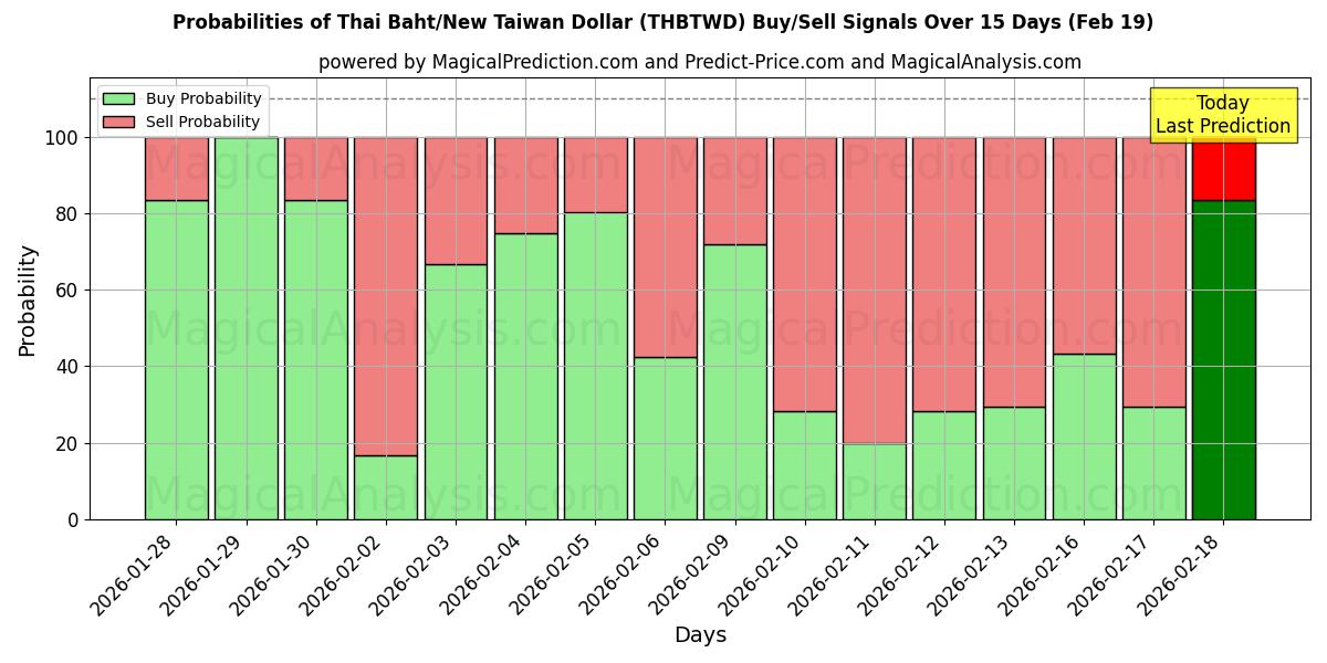 Probabilities of Thai Baht/New Taiwan Dollar (THBTWD) Buy/Sell Signals Using Several AI Models Over 5 Days (19 Feb) 
