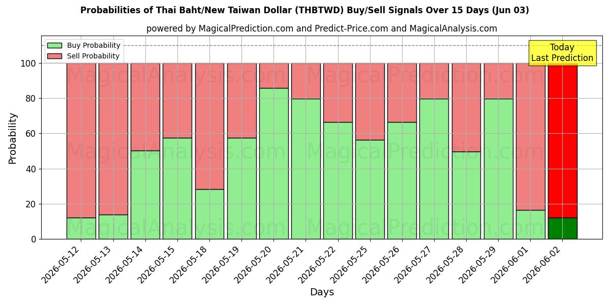 Probabilities of Thaise baht/nieuwe Taiwanese dollar (THBTWD) Buy/Sell Signals Using Several AI Models Over 5 Days (03 Jun) 