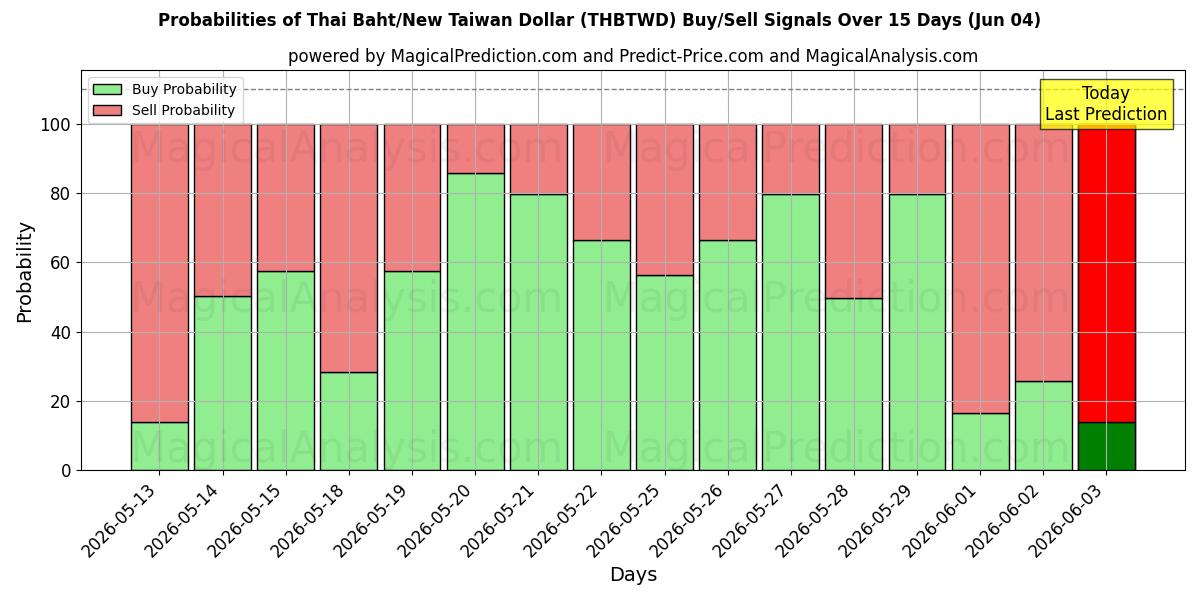 Probabilities of Baht tailandés/Nuevo dólar taiwanés (THBTWD) Buy/Sell Signals Using Several AI Models Over 5 Days (04 Jun) 
