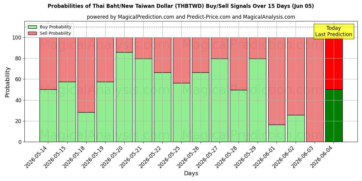 Probabilities of Baht thaïlandais/Nouveau dollar de Taïwan (THBTWD) Buy/Sell Signals Using Several AI Models Over 5 Days (05 Jun) 