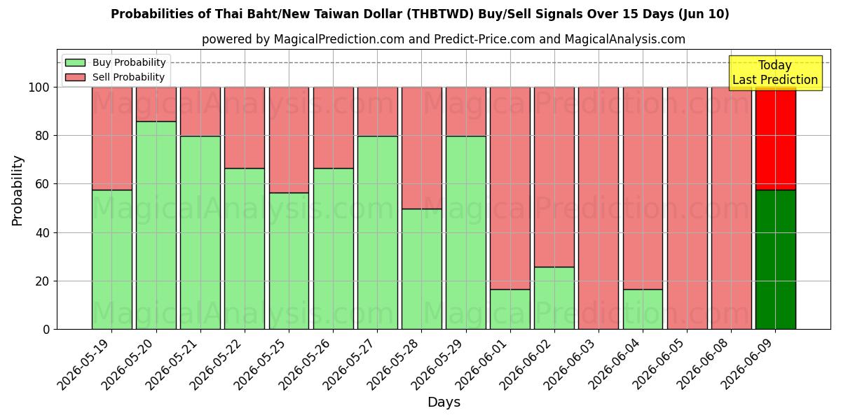Probabilities of थाई बात/नया ताइवान डॉलर (THBTWD) Buy/Sell Signals Using Several AI Models Over 5 Days (10 Jun) 