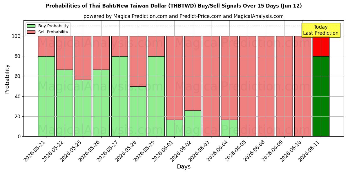 Probabilities of Thai Baht/New Taiwan Dollar (THBTWD) Buy/Sell Signals Using Several AI Models Over 5 Days (12 Jun) 