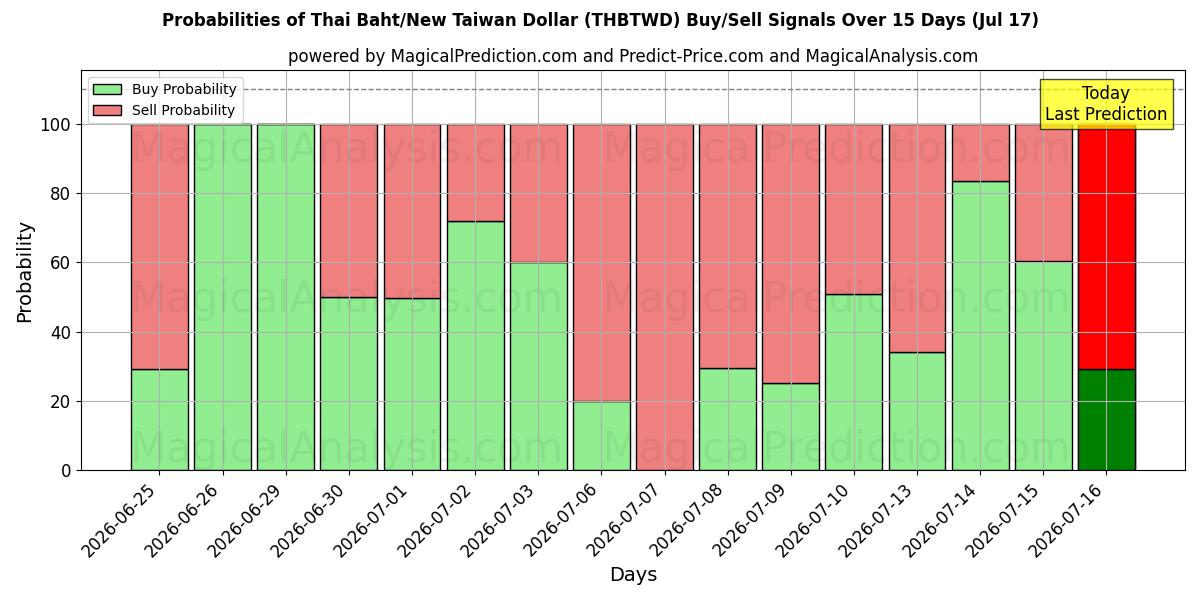 Probabilities of Thaise baht/nieuwe Taiwanese dollar (THBTWD) Buy/Sell Signals Using Several AI Models Over 5 Days (17 Jul) 