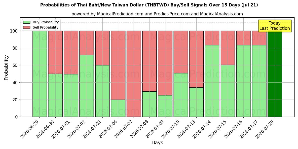Probabilities of Thaimaan bahti / uusi Taiwanin dollari (THBTWD) Buy/Sell Signals Using Several AI Models Over 5 Days (18 Jul) 
