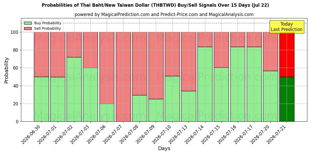Probabilities of Thai Baht/Ny Taiwan Dollar (THBTWD) Buy/Sell Signals Using Several AI Models Over 5 Days (22 Jul) 