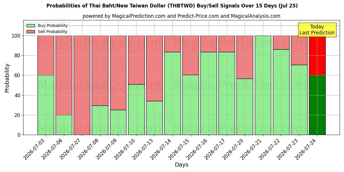 Probabilities of थाई बात/नया ताइवान डॉलर (THBTWD) Buy/Sell Signals Using Several AI Models Over 5 Days (25 Jul) 