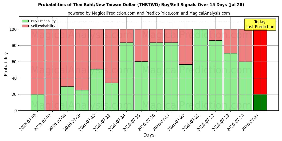 Probabilities of 태국 바트/신 대만 달러 (THBTWD) Buy/Sell Signals Using Several AI Models Over 5 Days (28 Jul) 