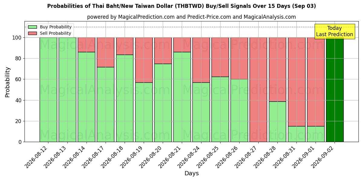 Probabilities of Baht tailandés/Nuevo dólar taiwanés (THBTWD) Buy/Sell Signals Using Several AI Models Over 5 Days (03 Sep) 