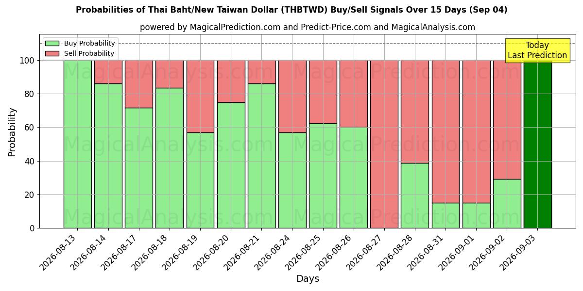 Probabilities of 泰铢/新台币 (THBTWD) Buy/Sell Signals Using Several AI Models Over 5 Days (04 Sep) 
