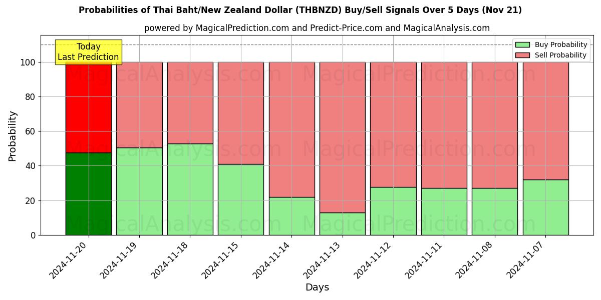 Probabilities of Thai Baht/New Zealand Dollar (THBNZD) Buy/Sell Signals Using Several AI Models Over 5 Days (21 Nov) 