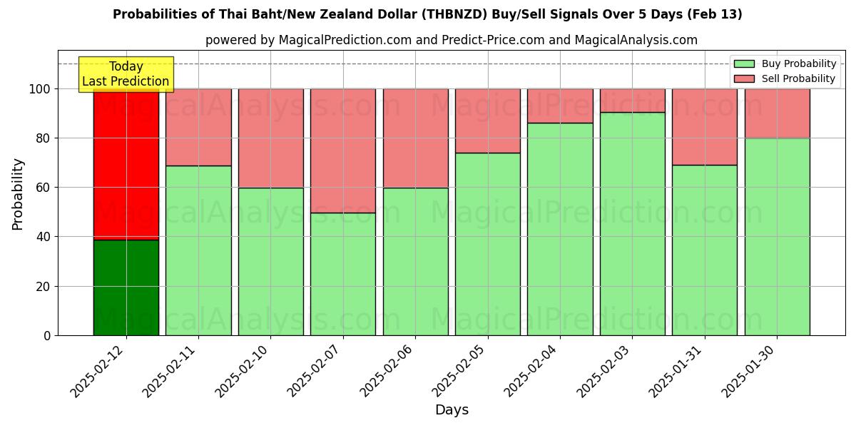 Probabilities of البات التايلندي/الدولار النيوزيلندي (THBNZD) Buy/Sell Signals Using Several AI Models Over 5 Days (29 Jan) 