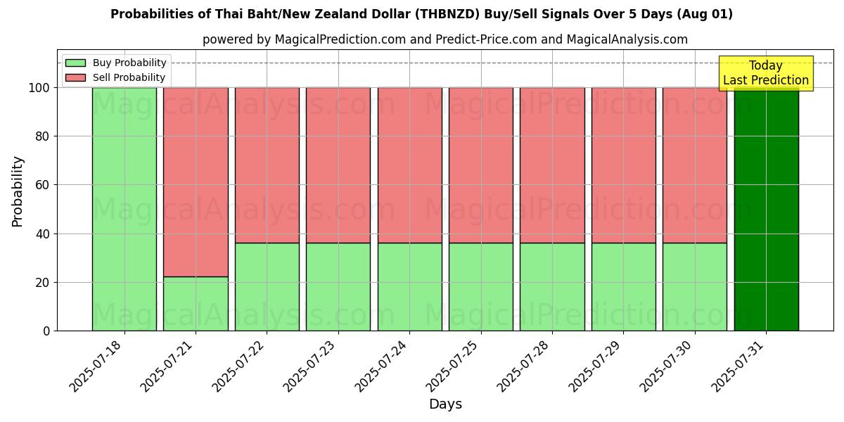 Probabilities of Baht thaïlandais/Dollar néo-zélandais (THBNZD) Buy/Sell Signals Using Several AI Models Over 5 Days (31 Jul) 