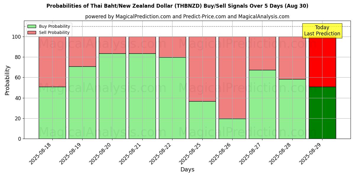 Probabilities of Baht tailandês/dólar neozelandês (THBNZD) Buy/Sell Signals Using Several AI Models Over 5 Days (30 Aug) 