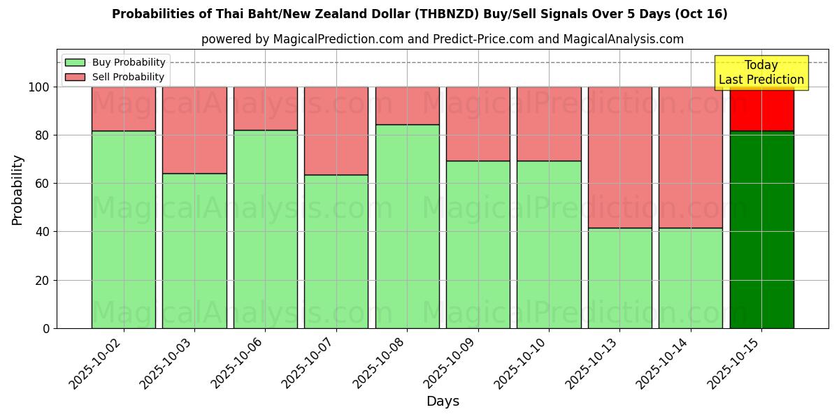 Probabilities of Thai Baht/New Zealand Dollar (THBNZD) Buy/Sell Signals Using Several AI Models Over 10 Days (16 Oct) Probabilities of Thai Baht/New Zealand Dollar (THBNZD) Buy/Sell Signals Using Several AI Models Over 5 Days (16 Oct)