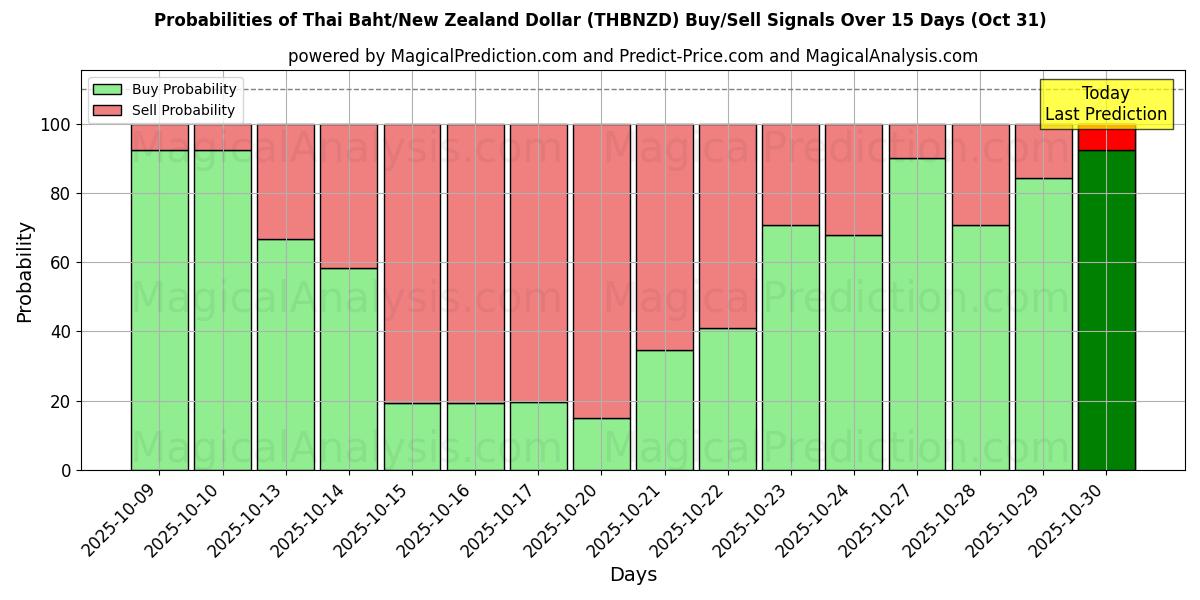 Probabilidades de señales de compra/venta de Baht tailandés/Dólar neozelandés (THBNZD) usando varios modelos de IA durante 10 días (31 Oct) Probabilities of Baht tailandés/Dólar neozelandés (THBNZD) Buy/Sell Signals Using Several AI Models Over 5 Days (31 Oct)