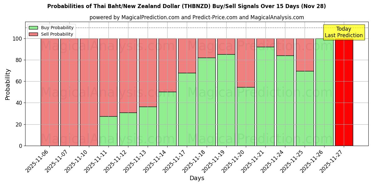 Probabilities of Thai Baht/New Zealand Dollar (THBNZD) Buy/Sell Signals Using Several AI Models Over 5 Days (28 Nov) 