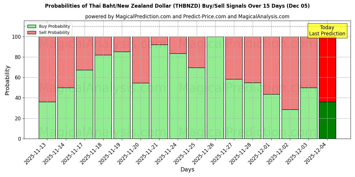 Probabilities of Thai Baht/New Zealand Dollar (THBNZD) Buy/Sell Signals Using Several AI Models Over 5 Days (04 Dec) 