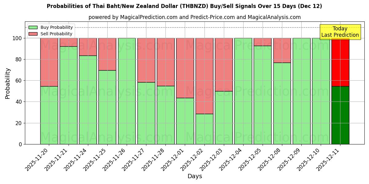 Probabilities of タイバーツ/ニュージーランドドル (THBNZD) Buy/Sell Signals Using Several AI Models Over 5 Days (12 Dec) 